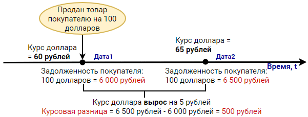 Бухгалтерия 8.3 Курсовые Разницы